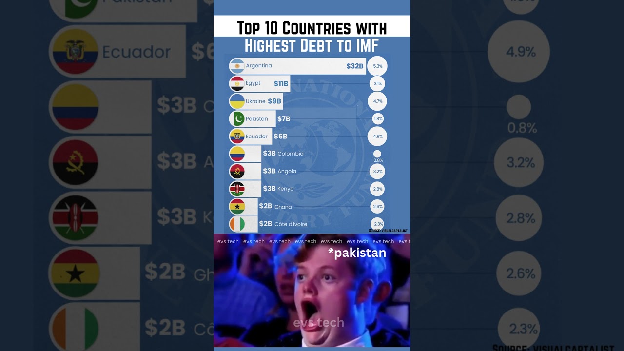 Top 10 Countries with Most Debt to IMF - 2025