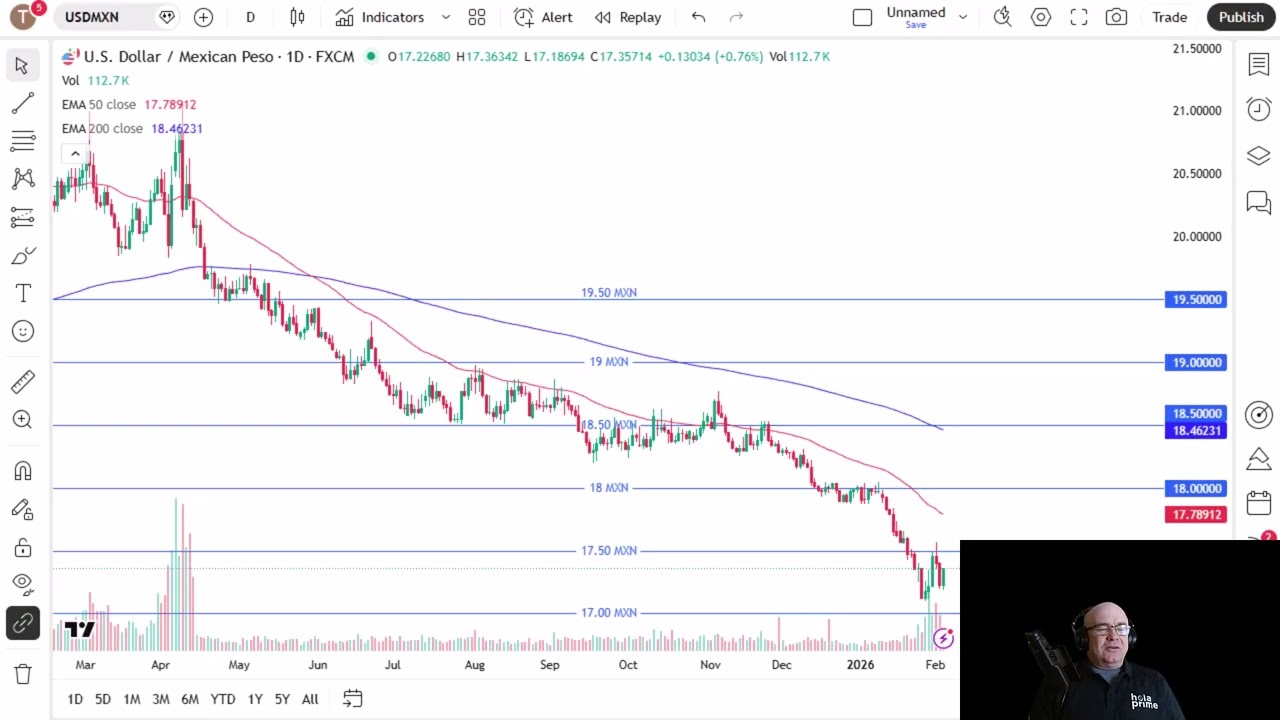 USD/MXN Analysis: US Dollar Bounces Against Peso on Wednesday