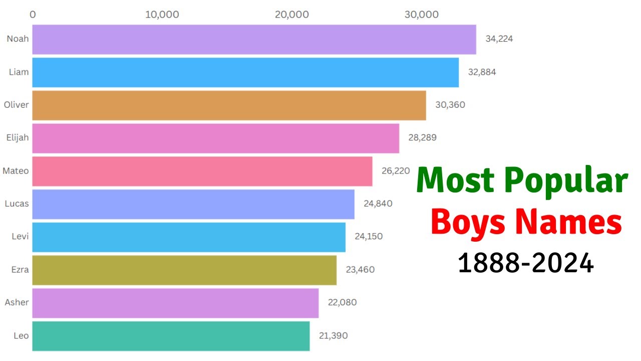 Most Popular Boys Names (1888-2024) | Top 10 Baby Names Over Time👶