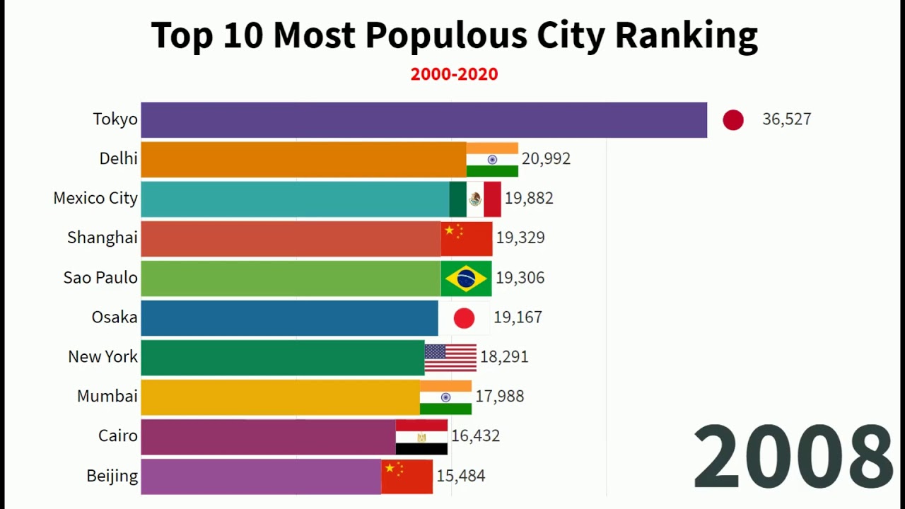 top 10  most populous cities throughout history - 2000-2020