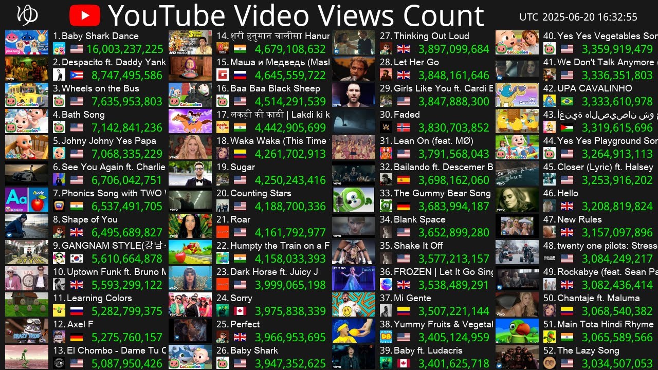 [Live] Top50 Video Views Count - Baby Shark Dance, Despacito, Wheels on the Bus & More