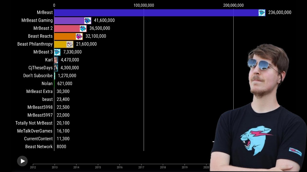 All MrBeast Channels Subscriber Count (2012-2029 Future Projections)