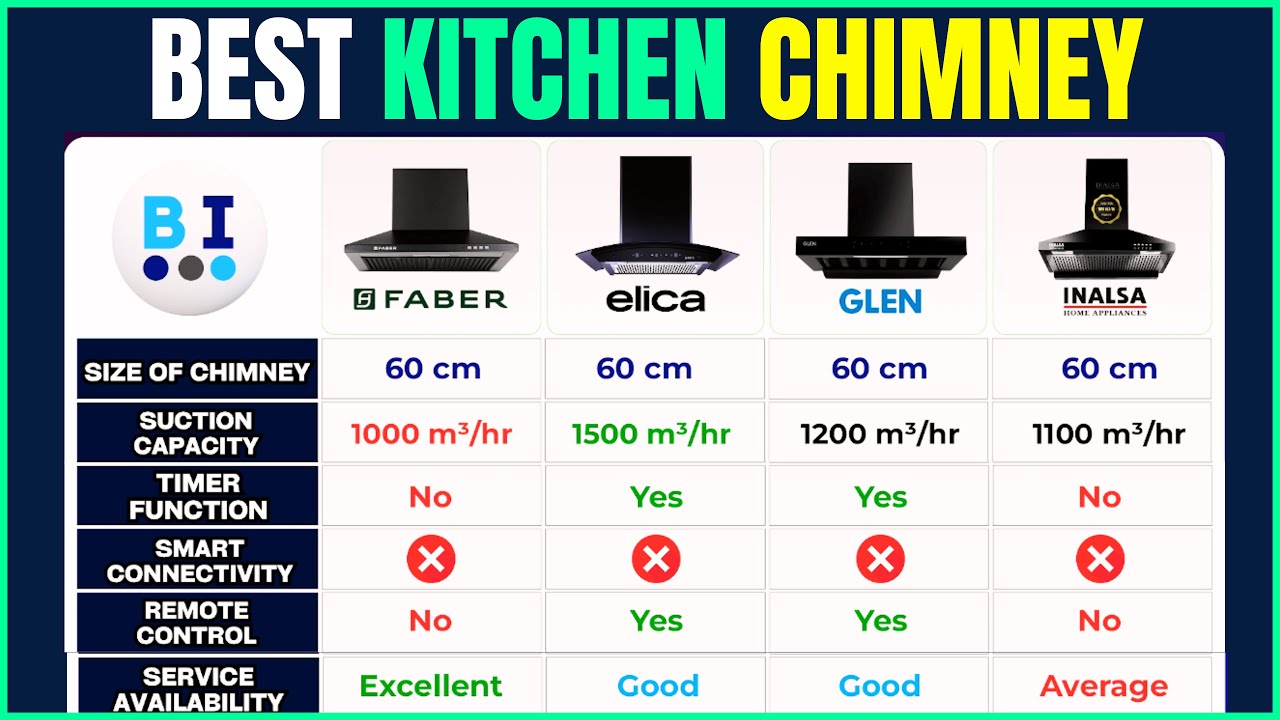Best Kitchen Chimney 2025 🔥 Faber vs Glen vs Elica vs Inalsa Comparison!
