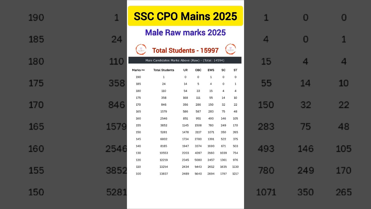 SSC CPO mains Cut Off 2025| SSC CPO paper 2 Raw marks 2025| ssc CPO expected cutoff #ssc #cpo#cutoff
