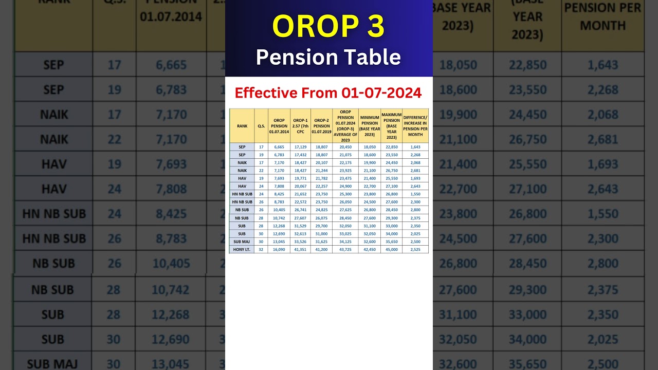 OROP 3 Pension Table #shorts #orop #pension #exservicemen #governmentjobs