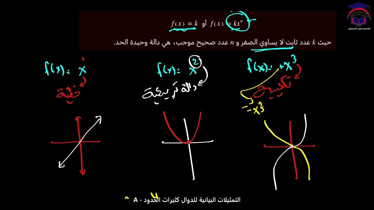 Math 11 S1 lesson 10A talat التمثيلات البيانية للدوال كثيرات الحدود الصف الحادي عشرر