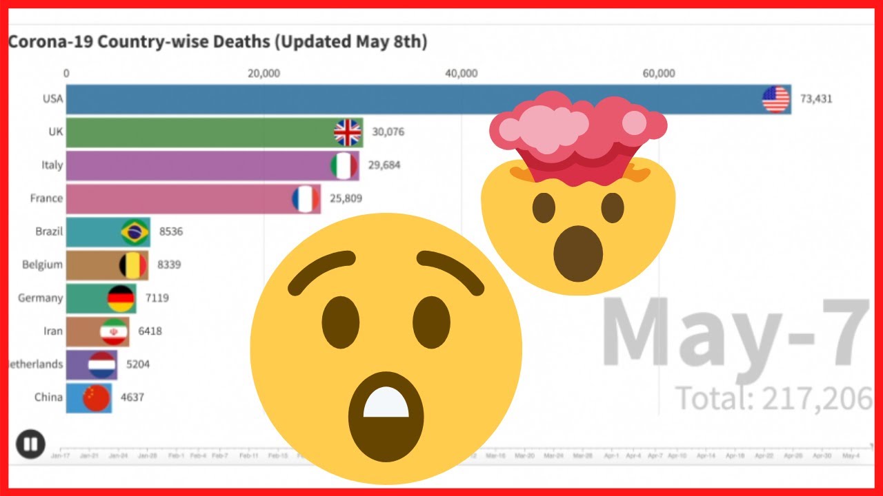Corona Race Meme (Covid-19 Deaths by Country) 8th May 2020