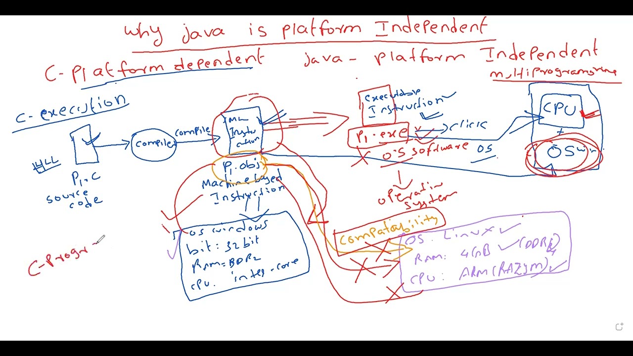 Why Java is Platform Independent? 
