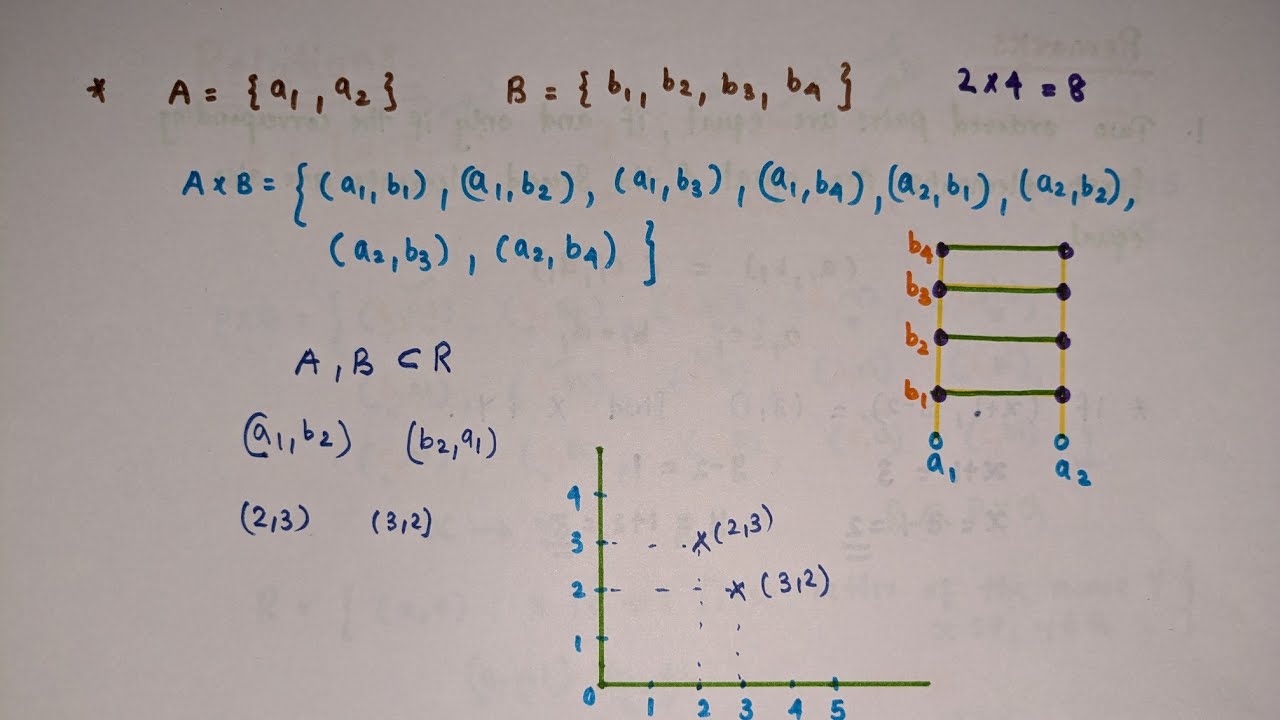 Cartesian product of sets// Chapter 2 Relations and functions// Class 11 Maths