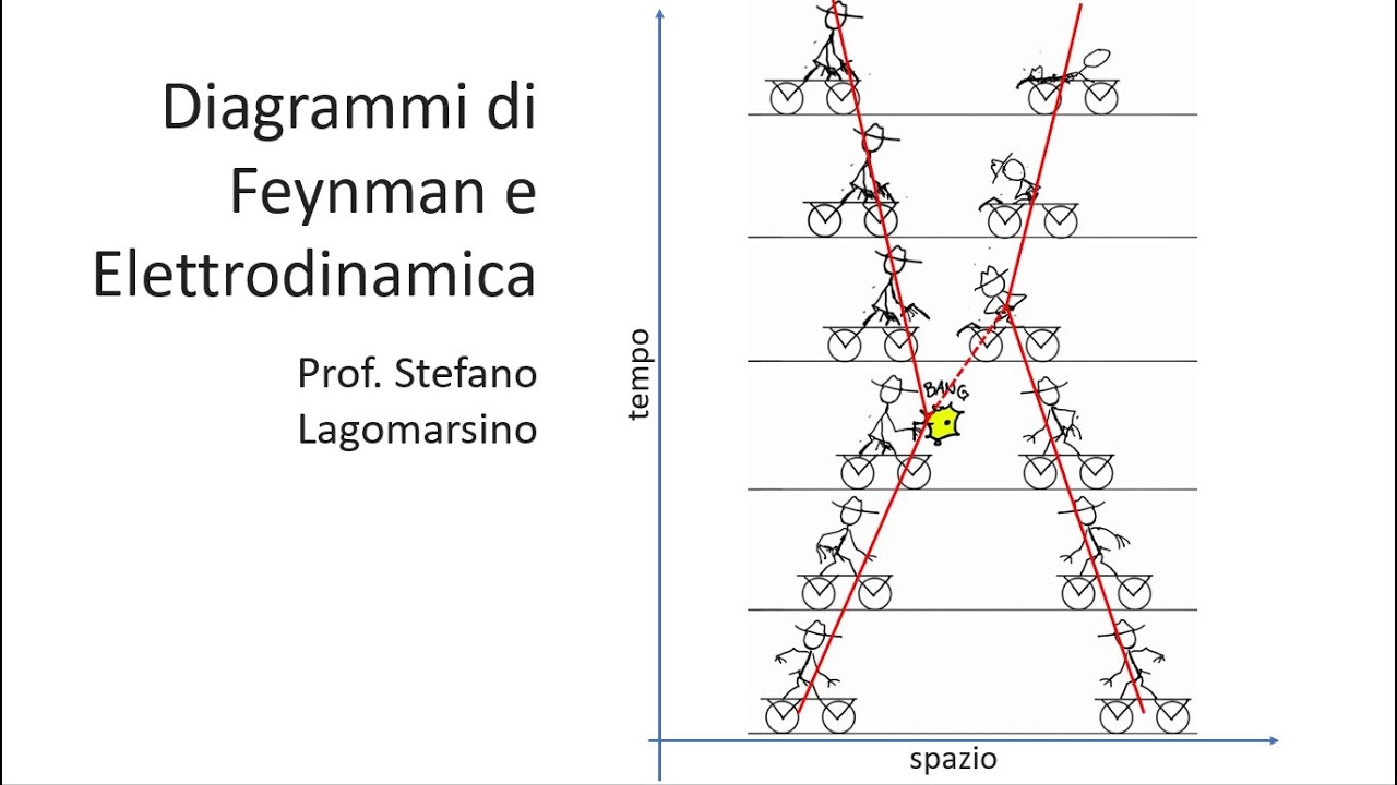 Diagrammi di Feynman ed Elettrodinamica