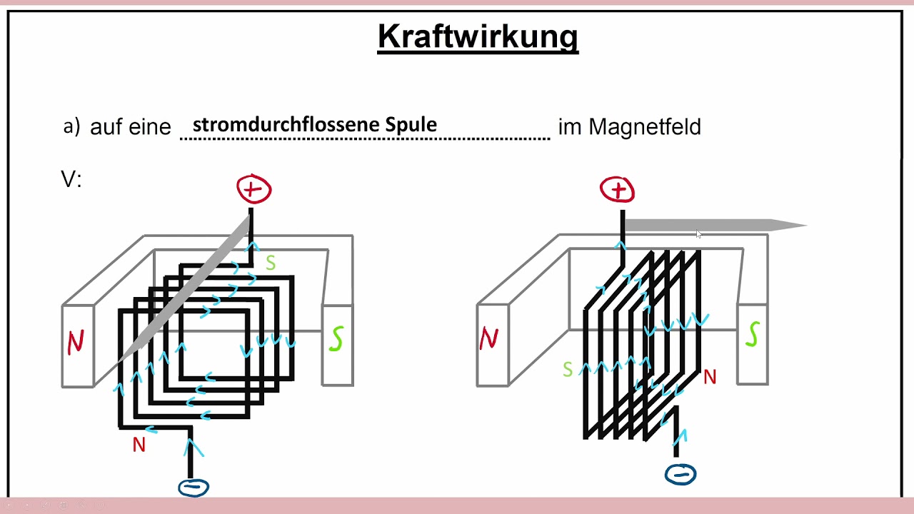 Kraft auf stromdurchflossene Spule im Magnetfeld