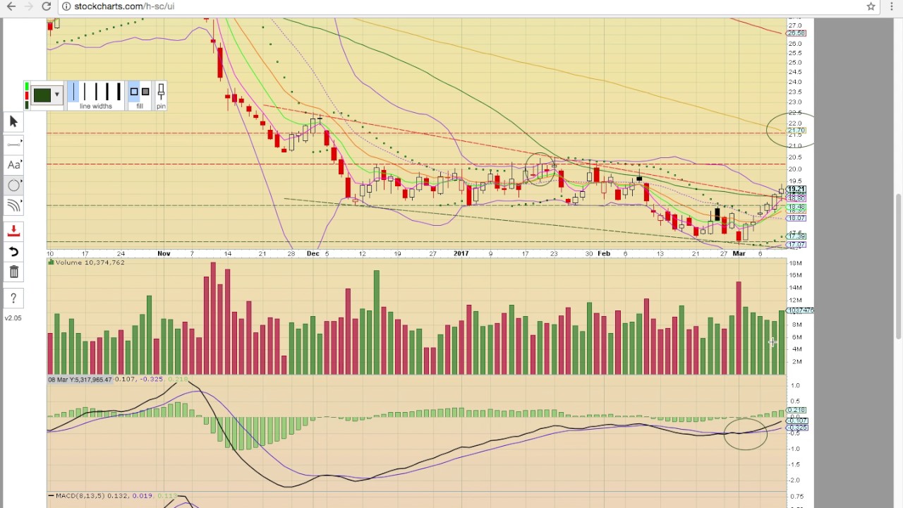 $JDST $IWM $TZA $WTIC $OCRX $WEED.TO Charts 3/9/17 - MyChartCoach.com Technical Analysis Video -
