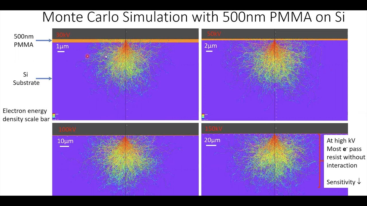 Using Contrast Curve in Electron Beam Lithography (EBL) Process Development