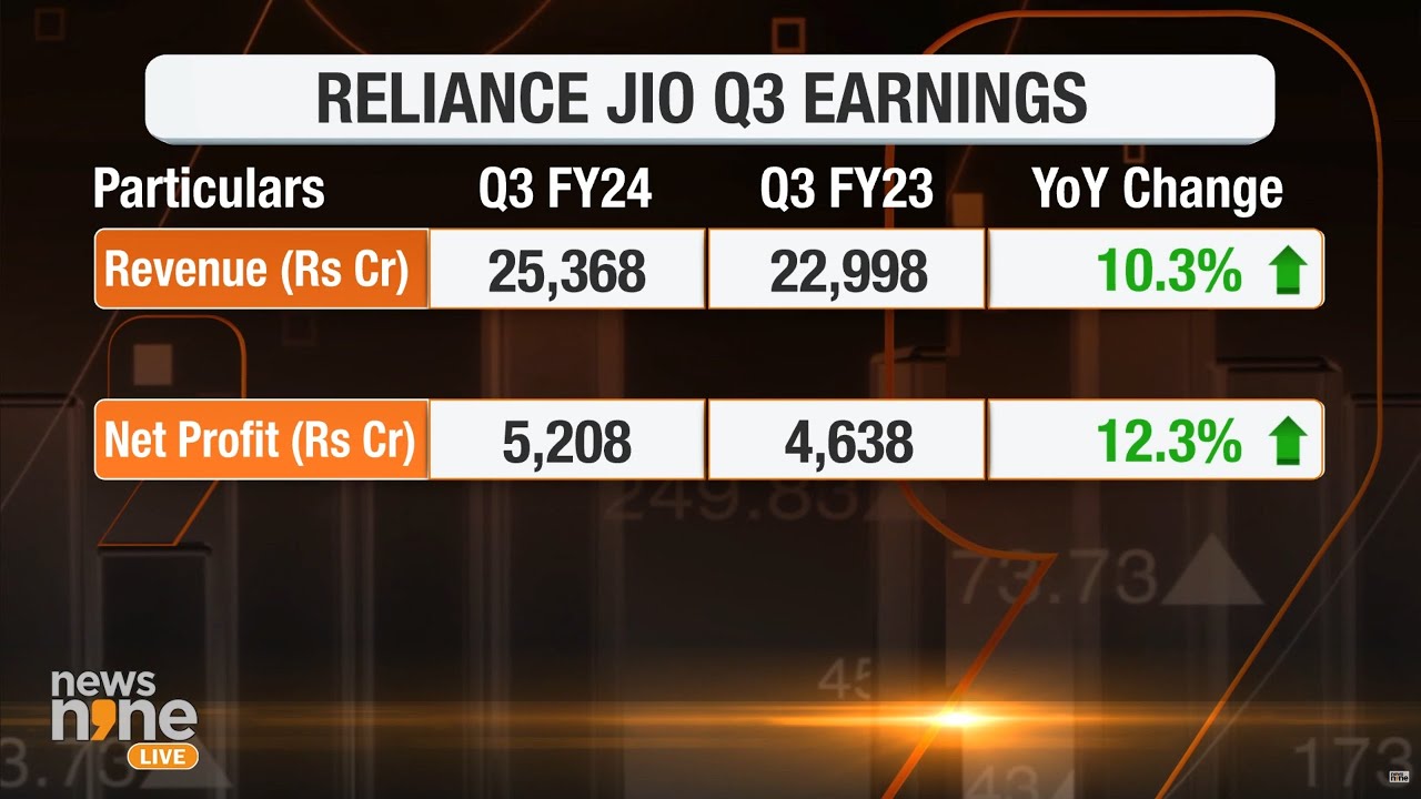 Reliance Jio Breaks 4-Qtr Run Of Slowing Profit Growth