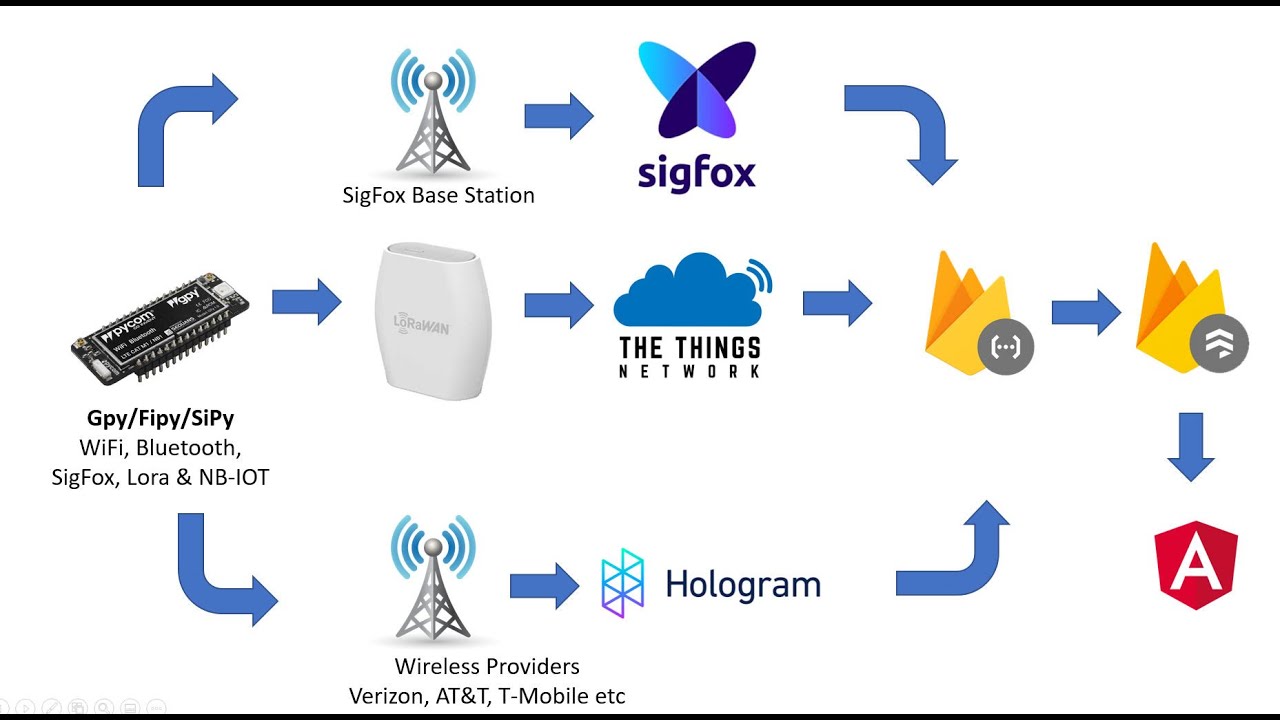 ourLora03: Lorawan alternatives and using the Pytracker GPS