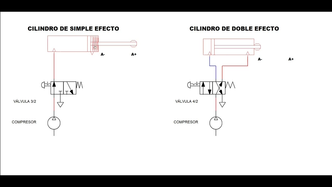 Funcionamiento Cilindro de Simple y Doble efecto