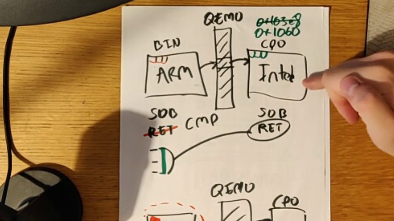 Fuzzing 0x03 - Fuzzing, Emulation and QEMU