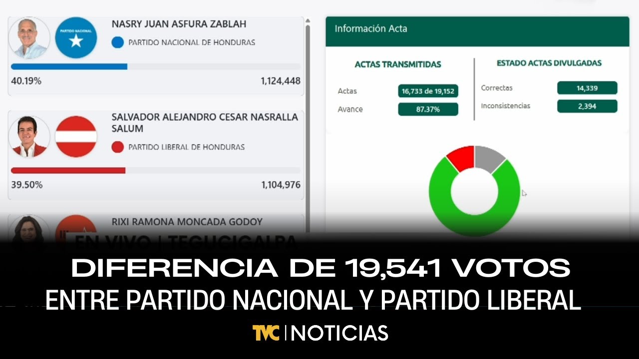 Actualizaci&oacute;n resultados electorales: diferencia de 19,541 votos entre PNH y PL