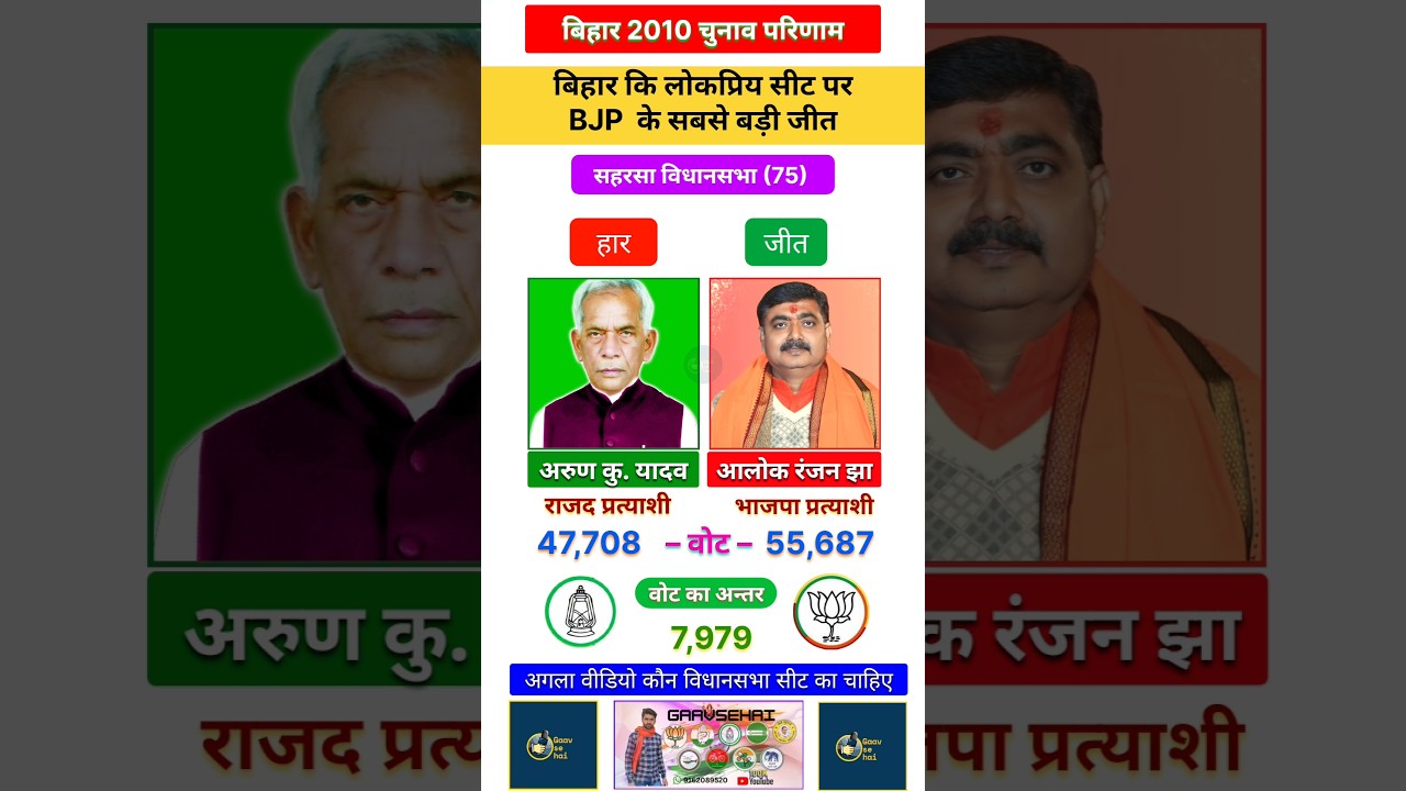 Saharasa (75) Bihar 2010 Assembly Election's Results #bihar #politics #biharnews #bjpnews