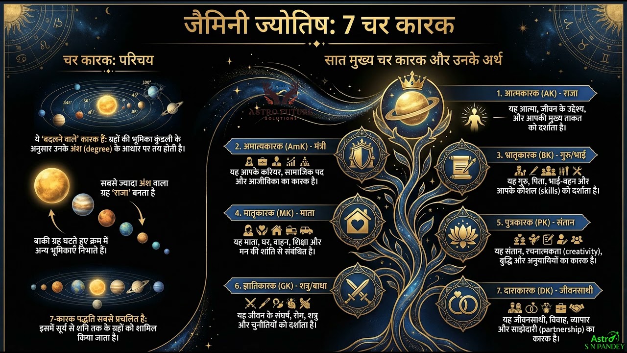 जैमिनी ज्योतिष चर कारक बृहद विवरण