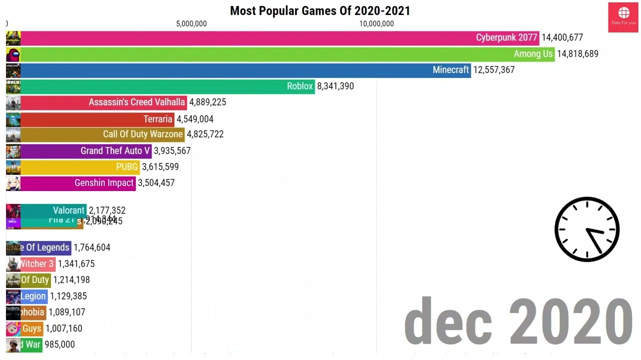 top 15 most popular games 2000 - 2022