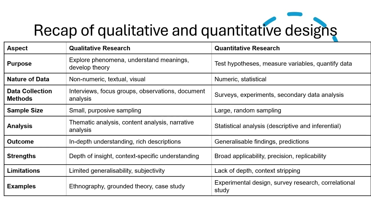Selecting a Methodology and Research Design Mixed Method Research