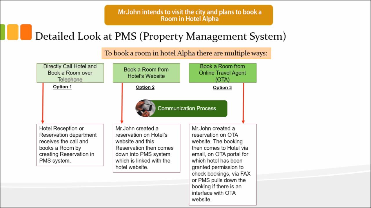 Information Technology In Hotels Session 2 Video