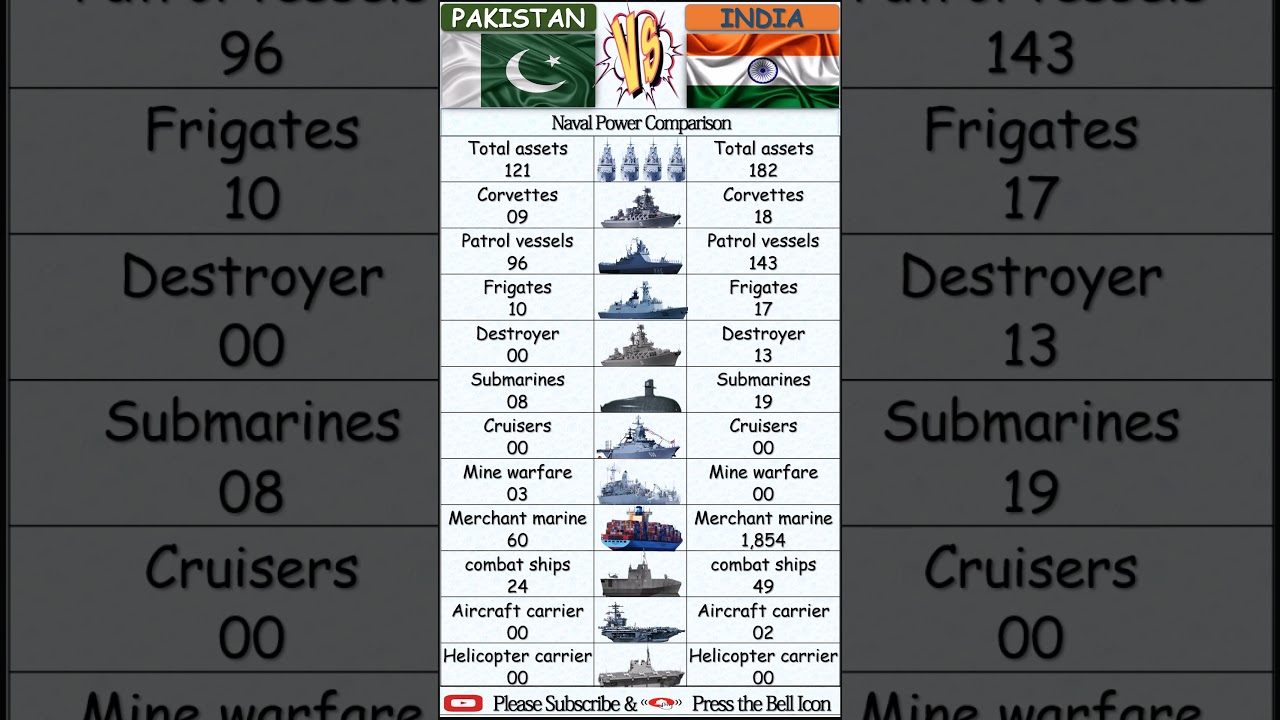 Clash of Titans: Pakistan Vs India Naval Power 2025 #military #powercomparison #army  #navy #riat