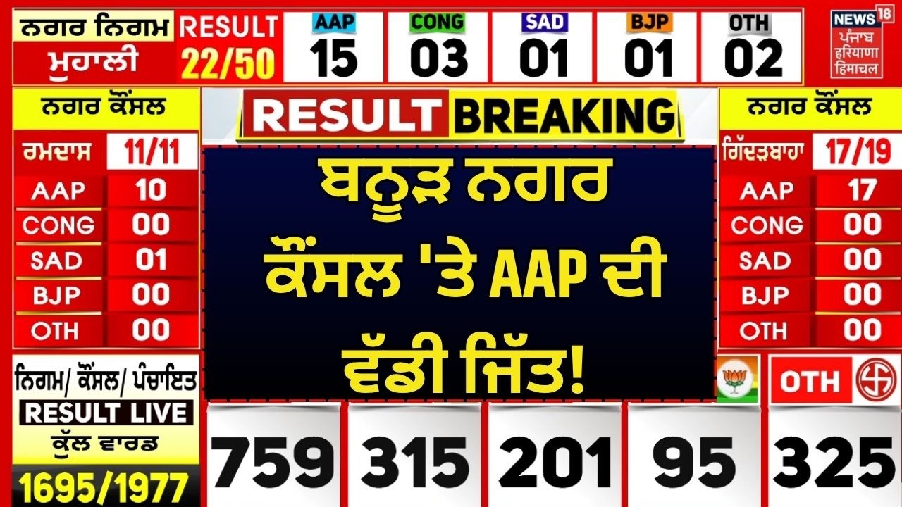 Banur Municipal Council News | ਬਨੂੜ ਨਗਰ ਕੌਂਸਲ 'ਤੇ AAP ਦੀ ਵੱਡੀ ਜਿੱਤ! MC Election Result 2026