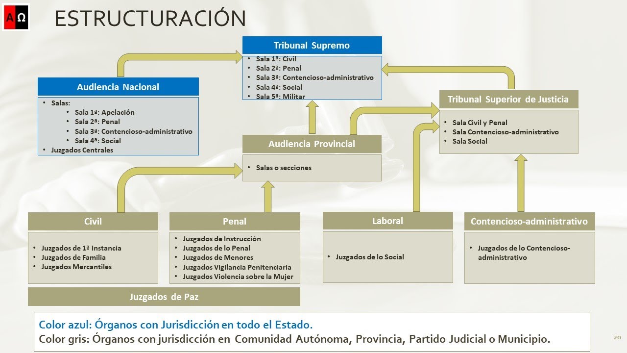 El poder judicial en España: Qué es, cómo está estructurado y cómo funciona