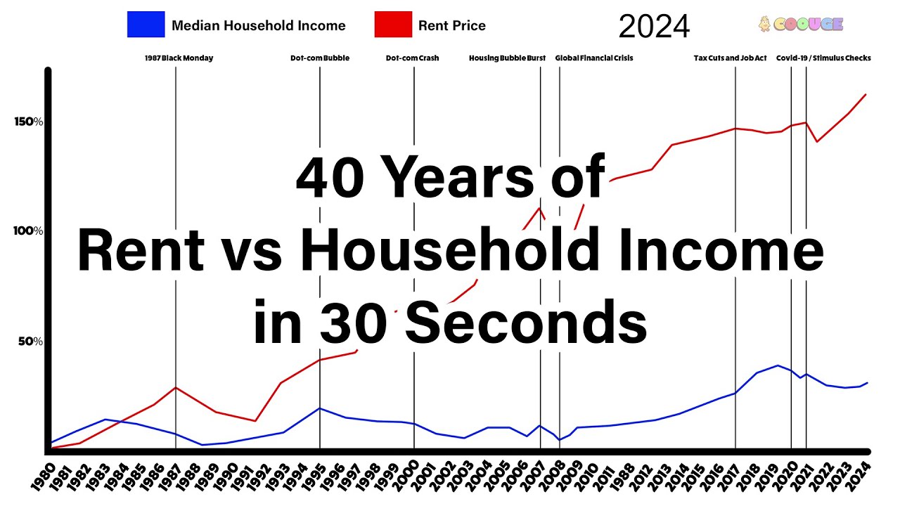 40 Years of Rent vs Household Income in 30 Seconds