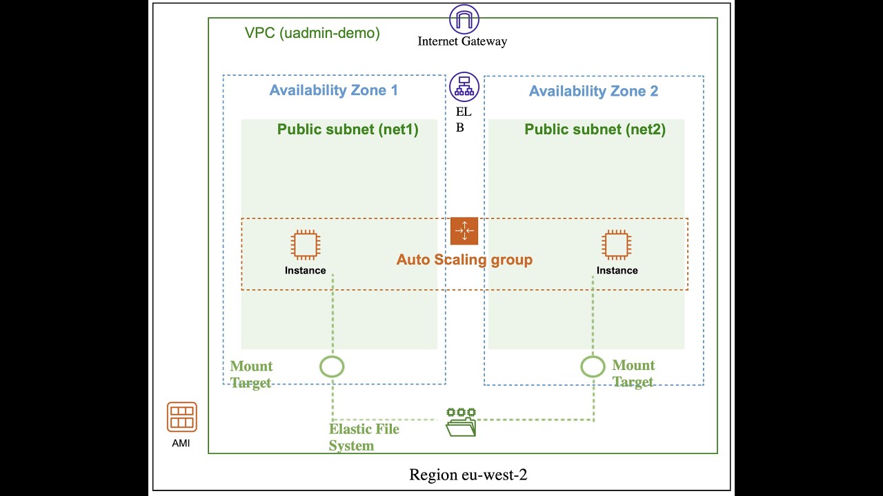 AWS Tutorial EC2 Webserver in Auto Scaling Group using EFS