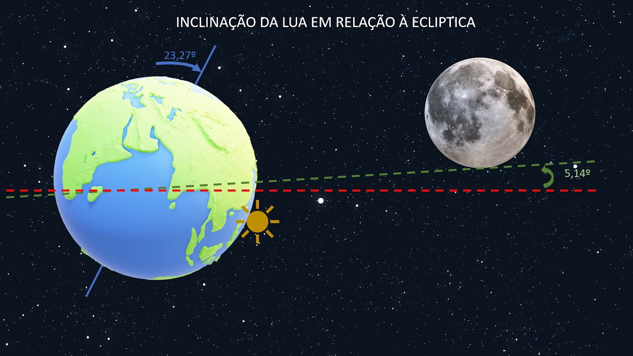 Astronomia - Rotação da lua