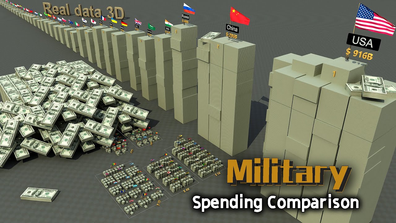 Military Spending Comparison(2024)
