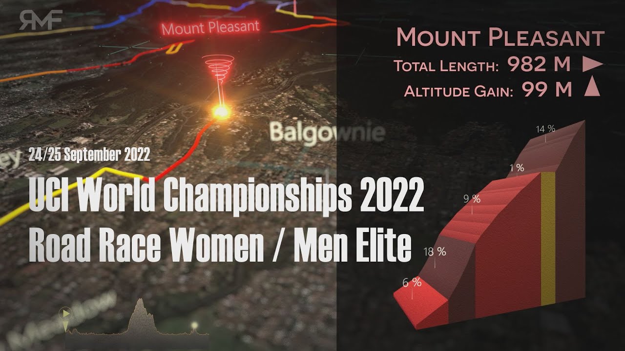 2022 Cycling World Championships - Road Race - Wollongong - Route, Profile, Animation