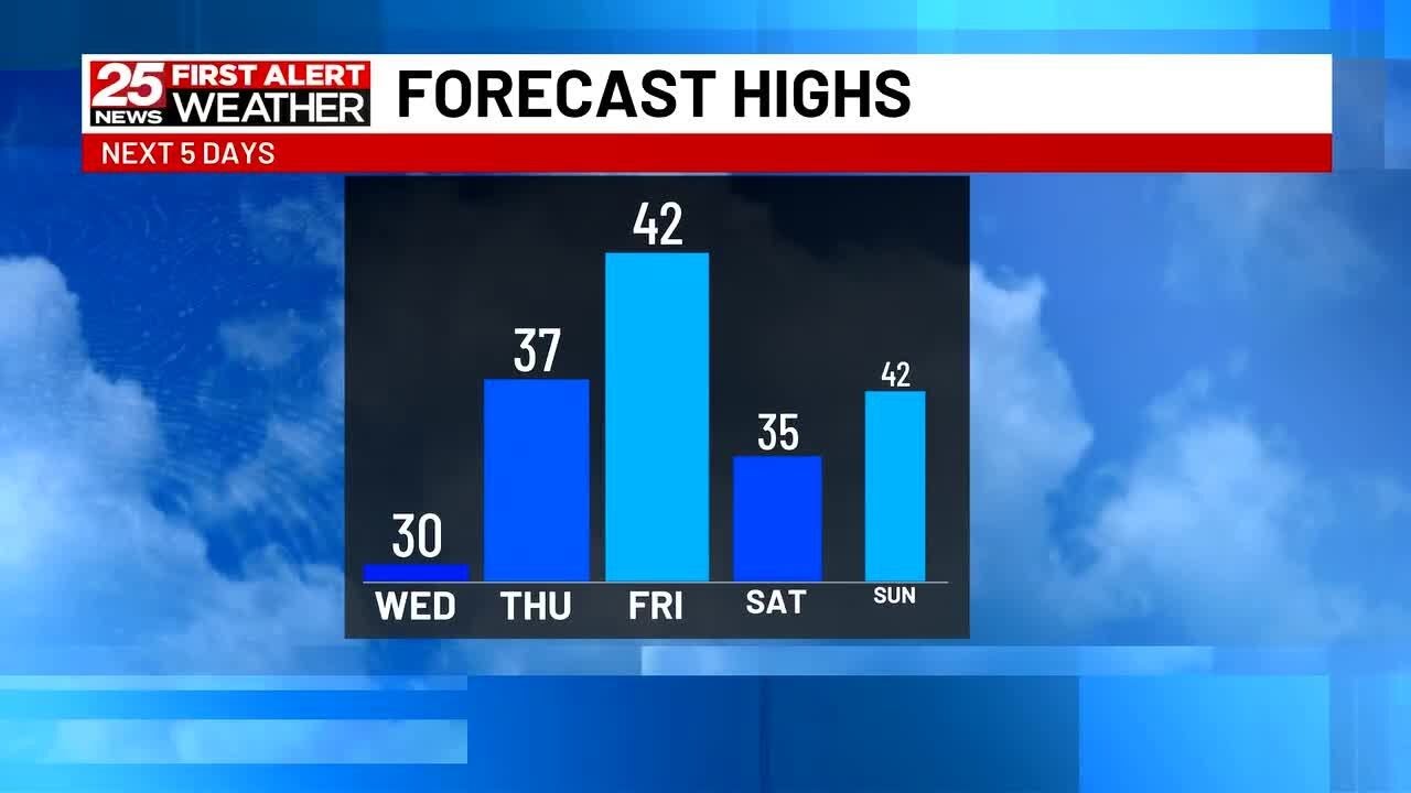 Highs in the 40's Friday, trending even warmer next week