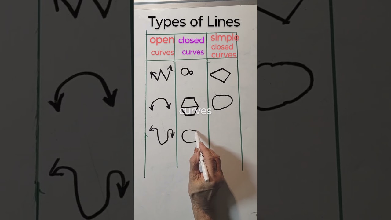 Types of Lines: open curves, closed curves and simple closed curves #shorts