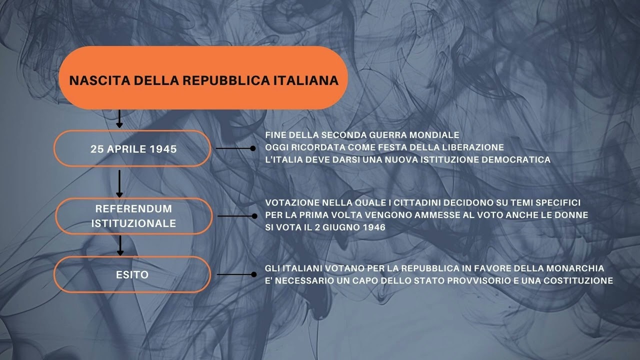 La nascita della Repubblica italiana - #educazionecivica