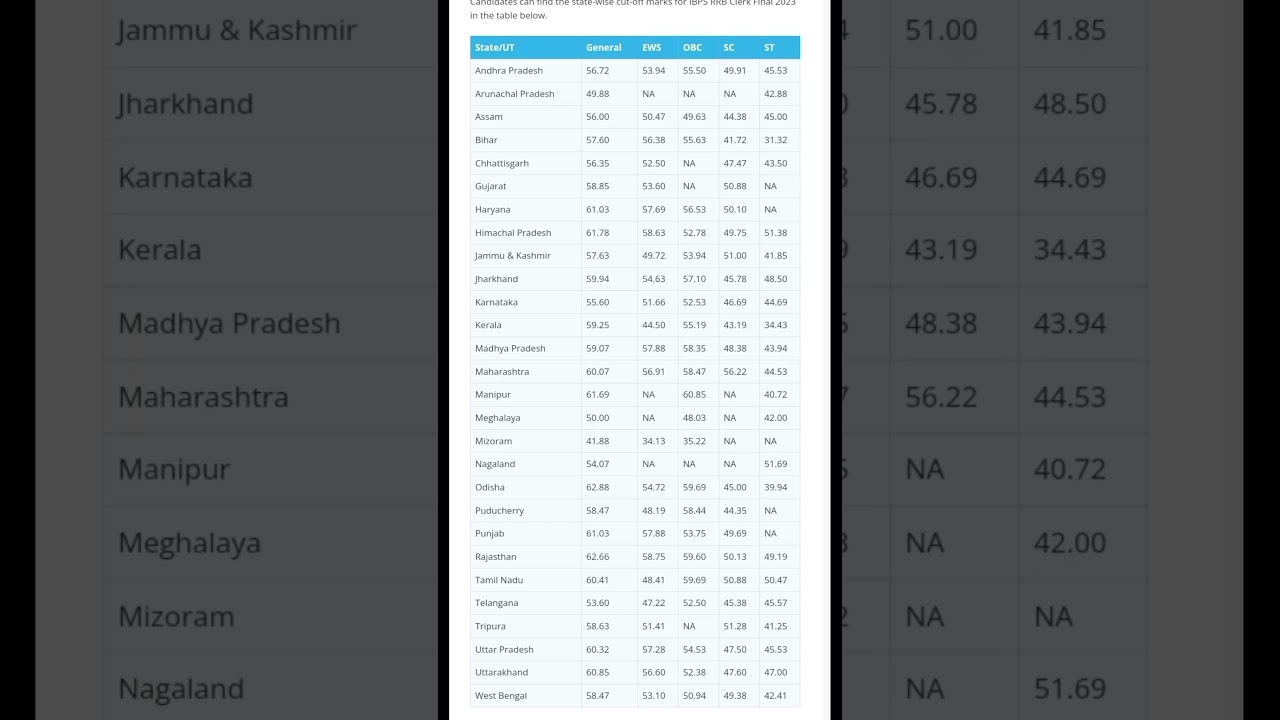ibps rrb clerk cut off 2024 #shorts #shortsfeedviral #ibpsrrbclerkcutoff #trendingshorts