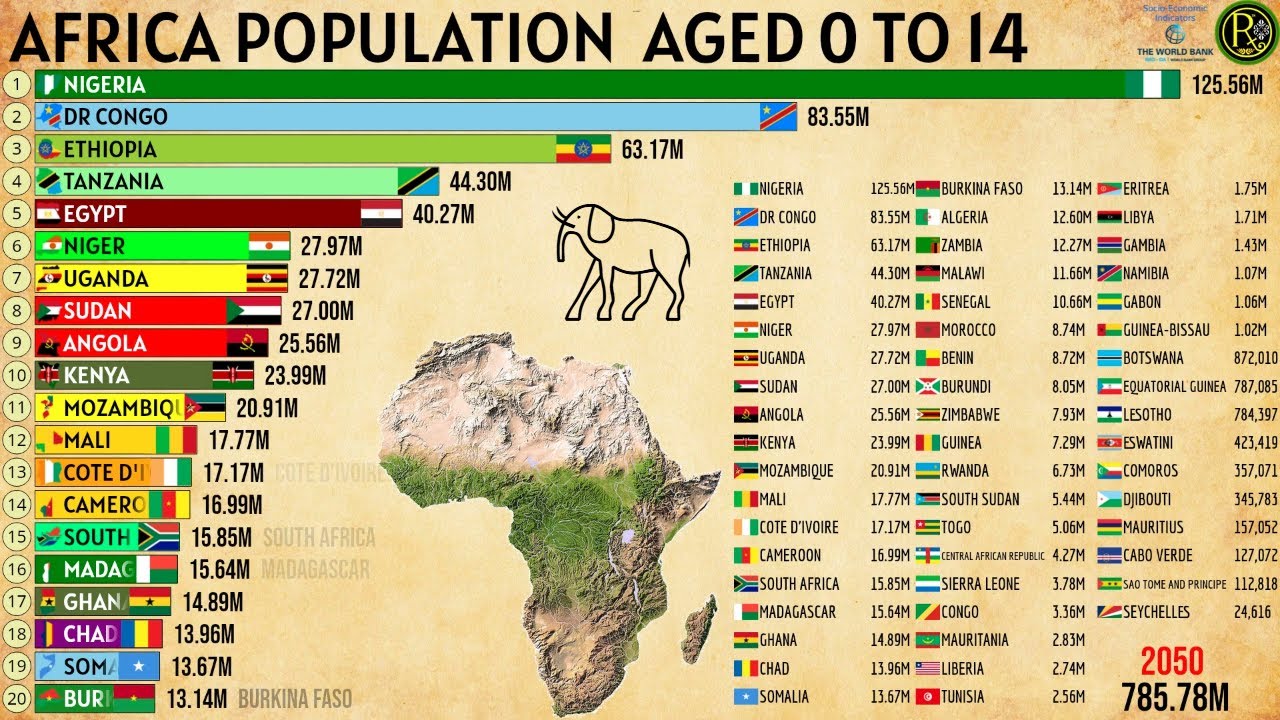 THE LARGEST POPULATION AGED 0 TO 14 IN AFRICA (1960-2050)