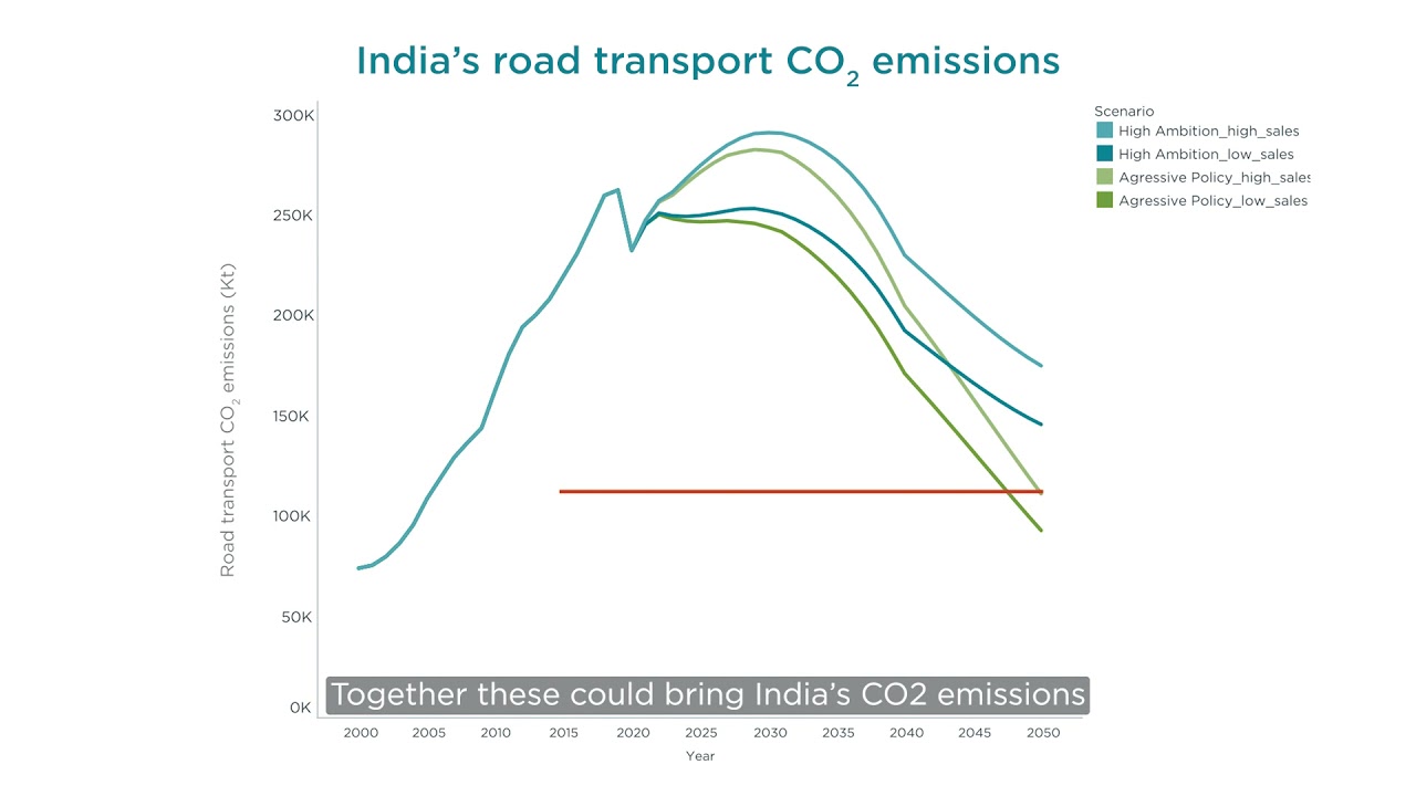 Reducing India's road transport CO2 emissions