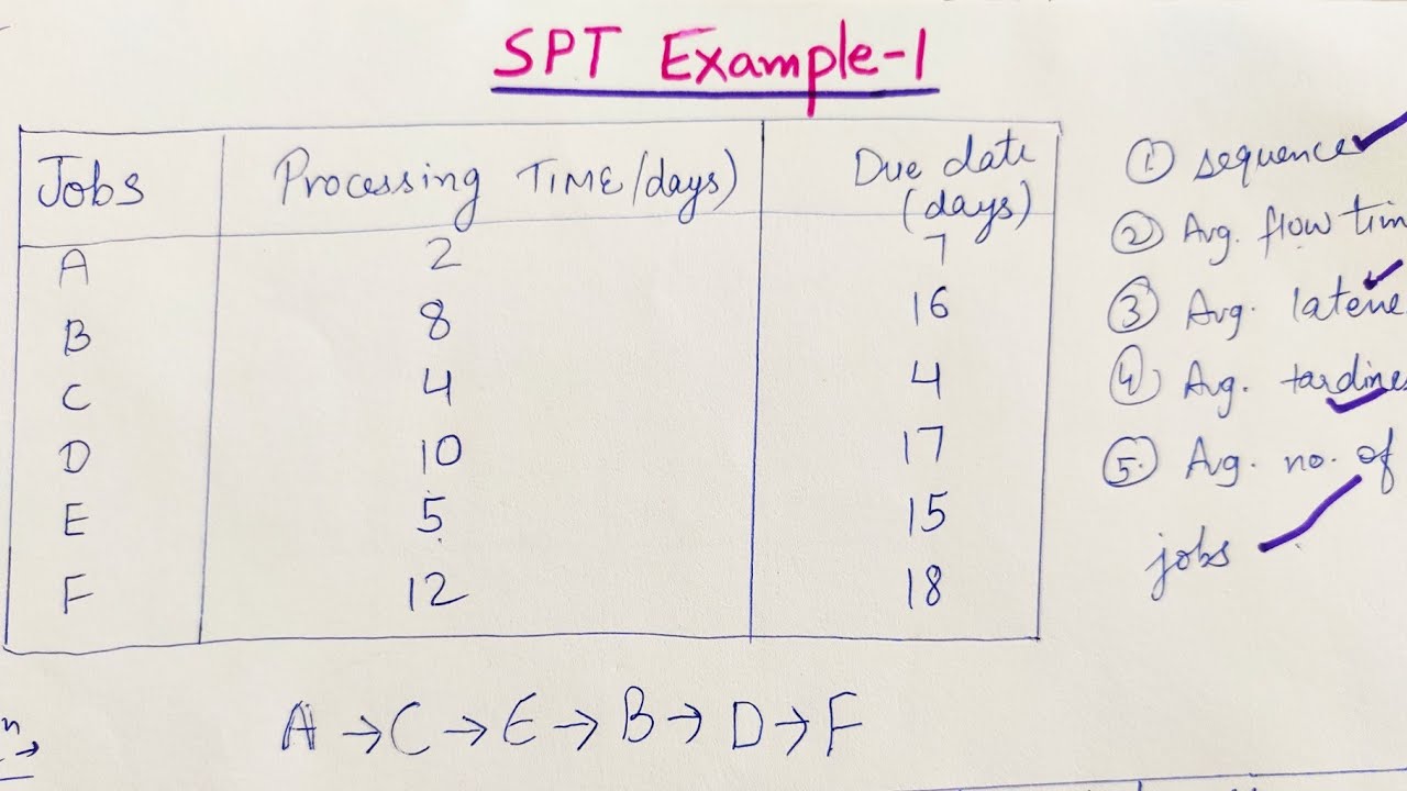 SPT(Shortest processing time) | Scheduling Rule | GATE ME