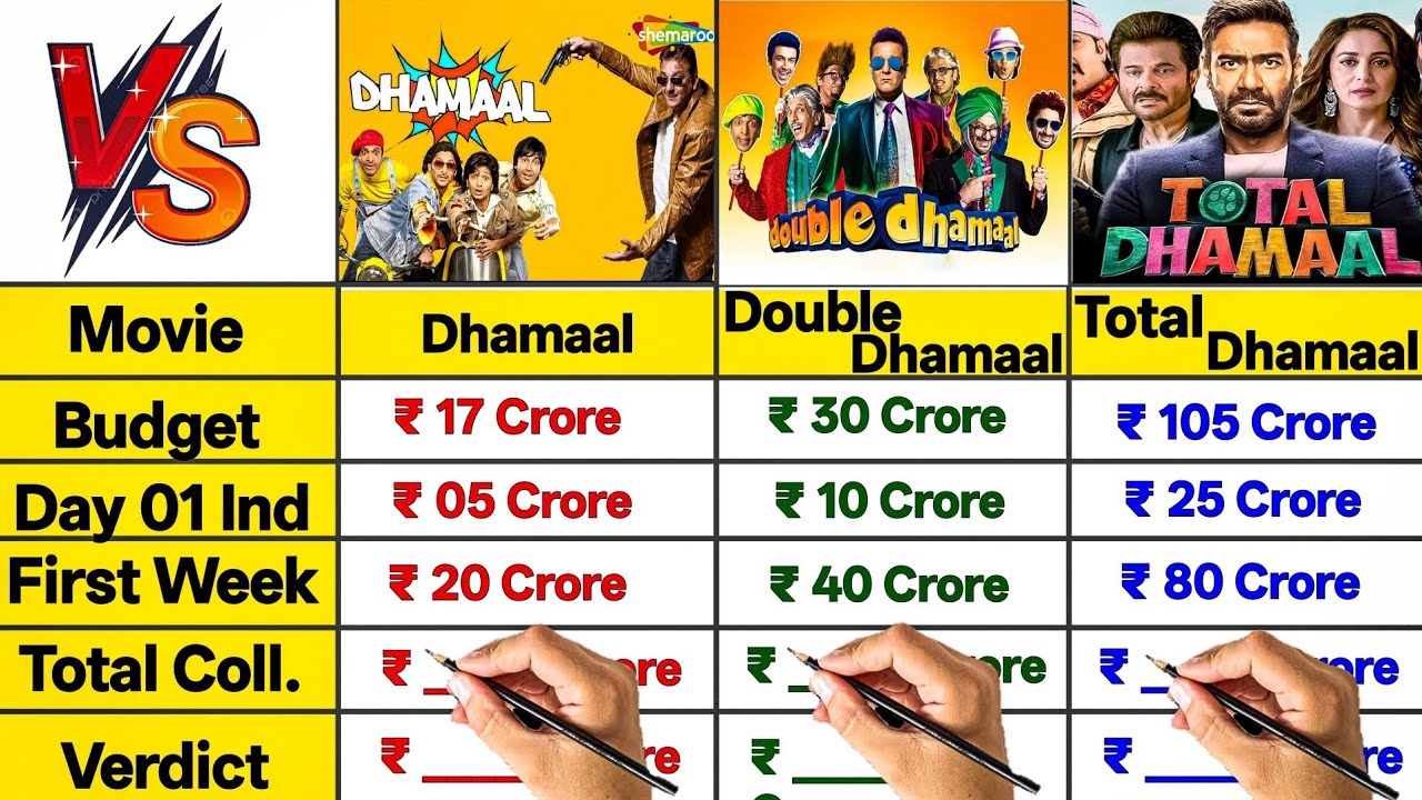Dhamaal vs Double Dhamaal vs Total Dhamaal Movie Lifetime Worldwide Collection Comparison।।