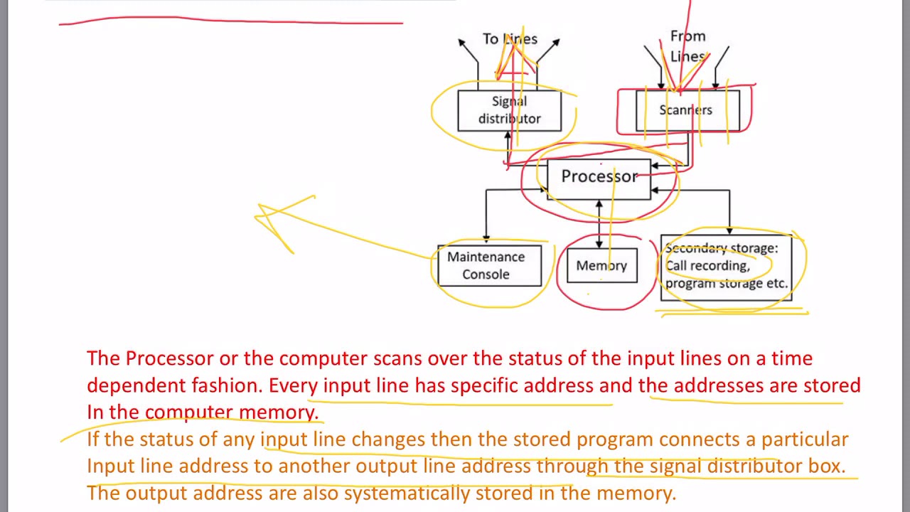 Stored Program Control