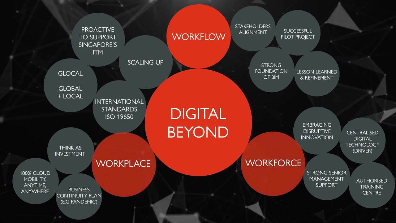 Integrated Digital Delivery (IDD) | ONG&ONG