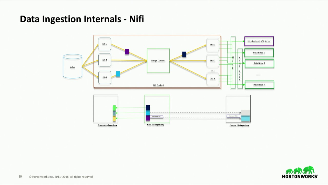 GDPR compliance application architecture and implementation using Hadoop and Streaming