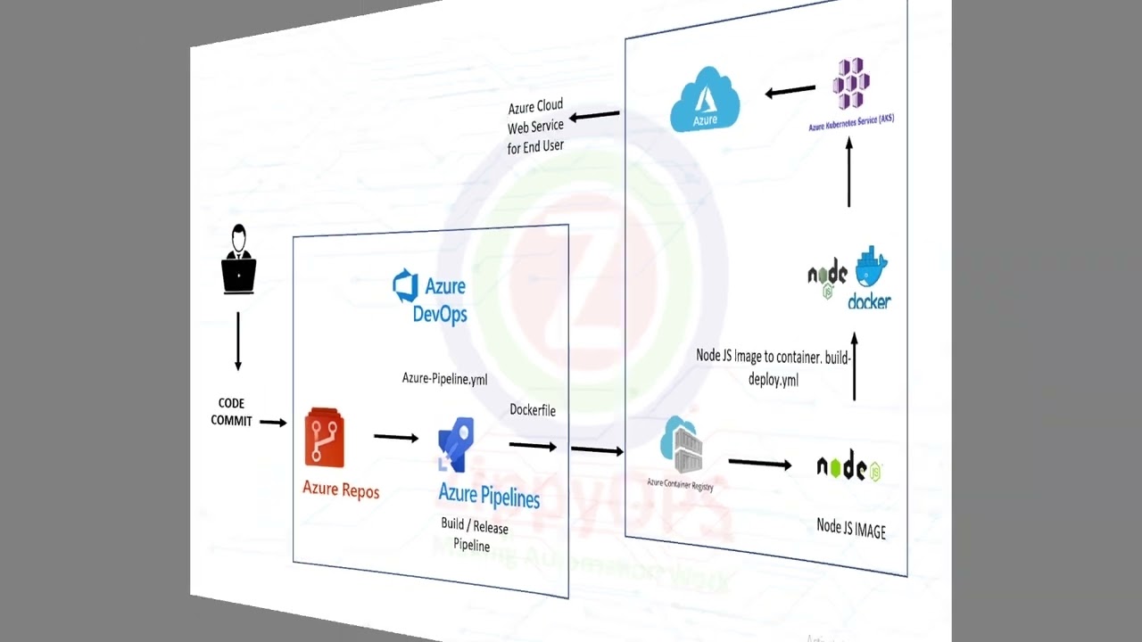 Automated NodeJs Application Deployment on AKS Cluster on Azure Cloud using Azure DevOps