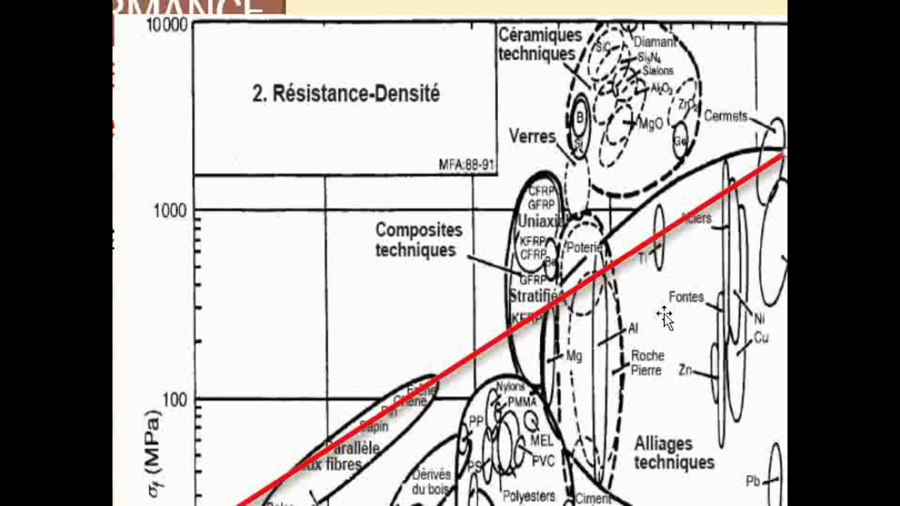 04 Choix des matériaux Partie 3 Indice de performance 2 sur 4 BARRE légère et résistante