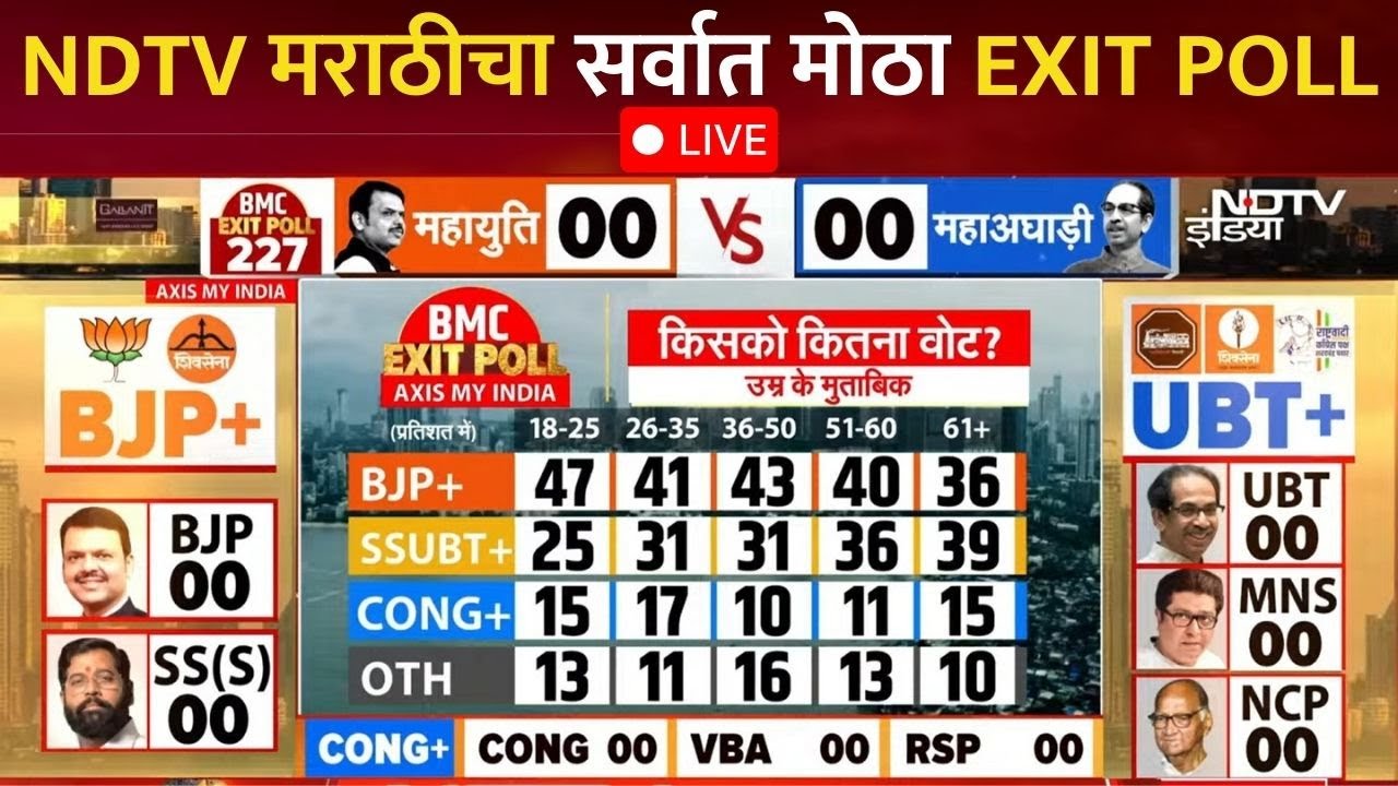 LIVE | Mahapalika Election Updates | Maharashtra Election | विश्वासार्ह सर्व EXIT POLL NDTV मराठीवर