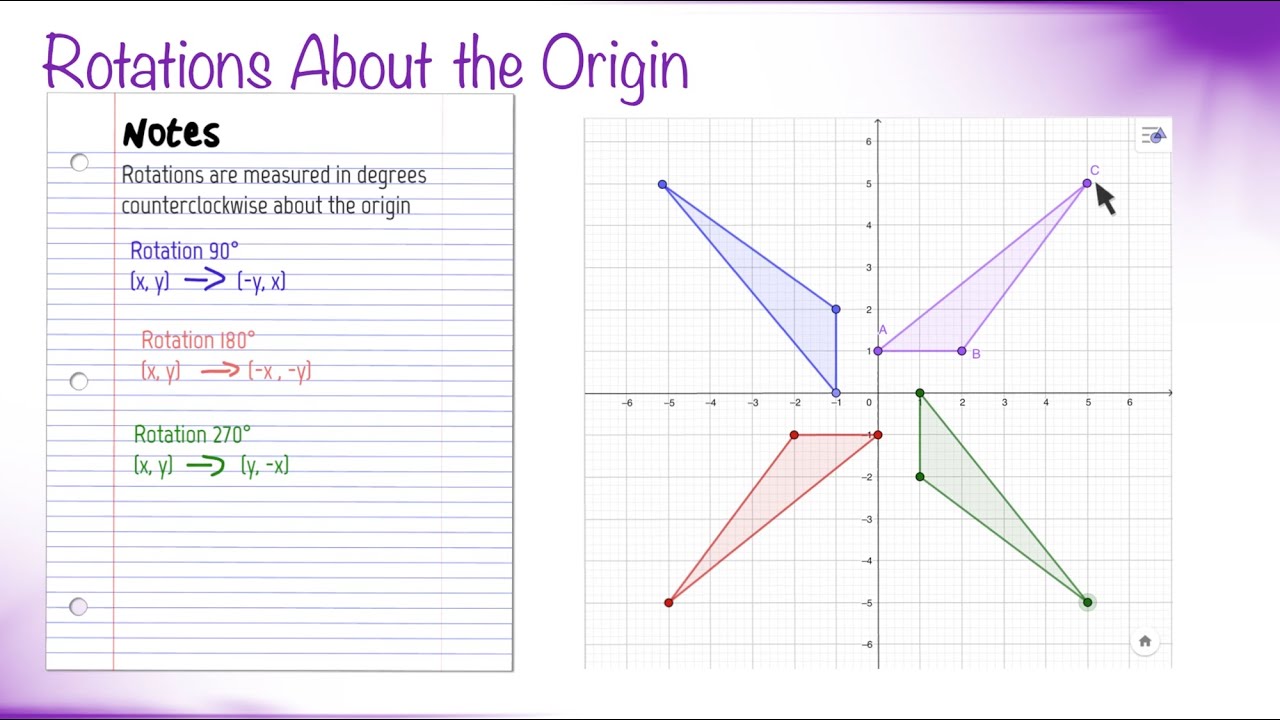 Rotations About the Origin